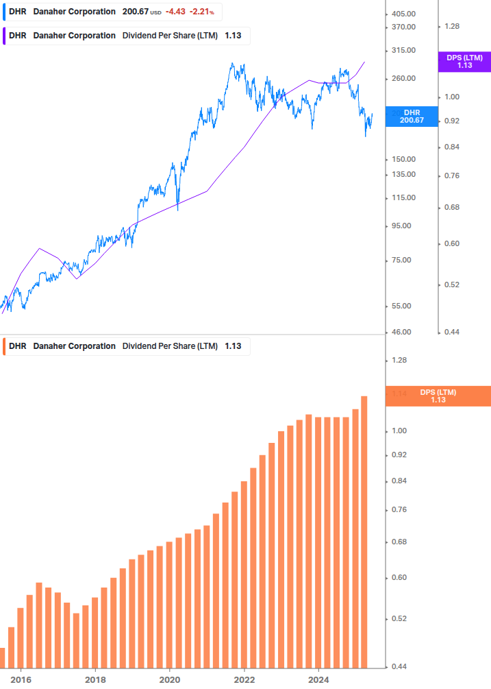Dividend Growth Chart