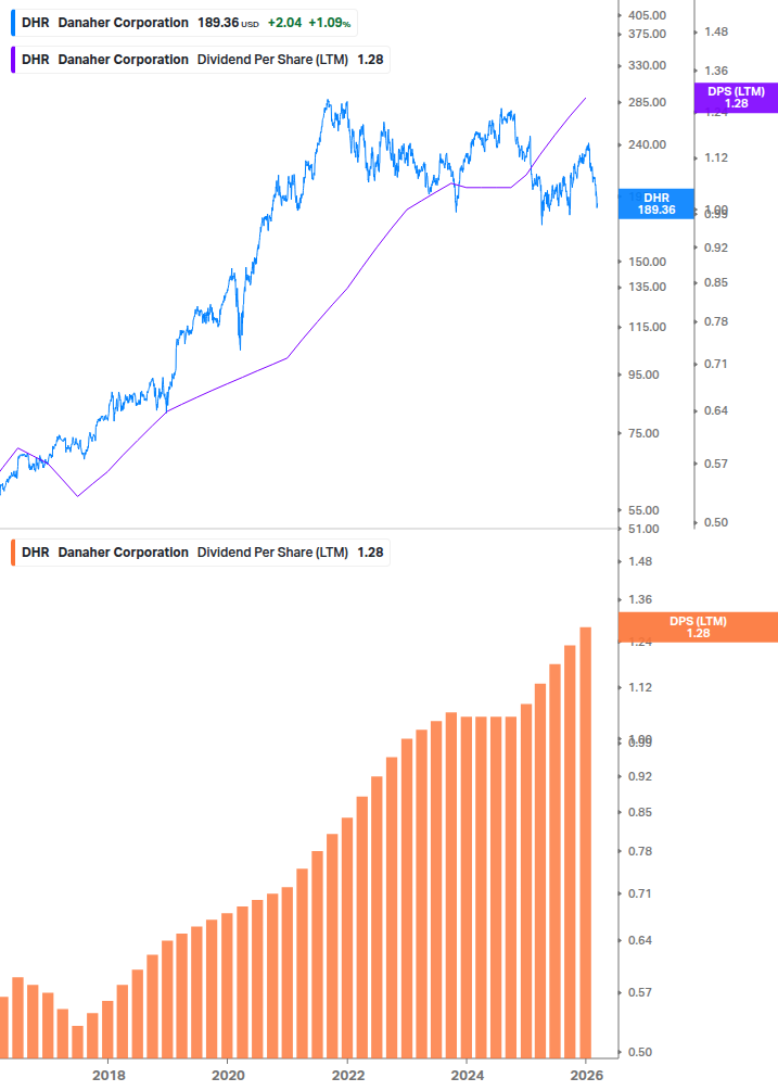 Dividend Growth Chart
