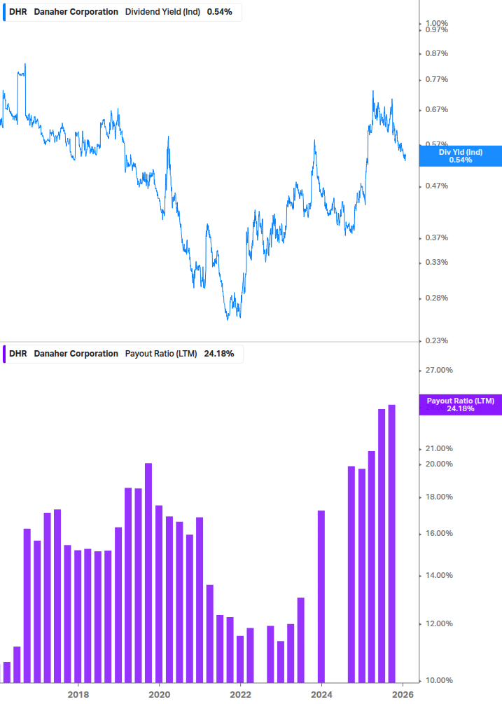 Dividend Safety Chart