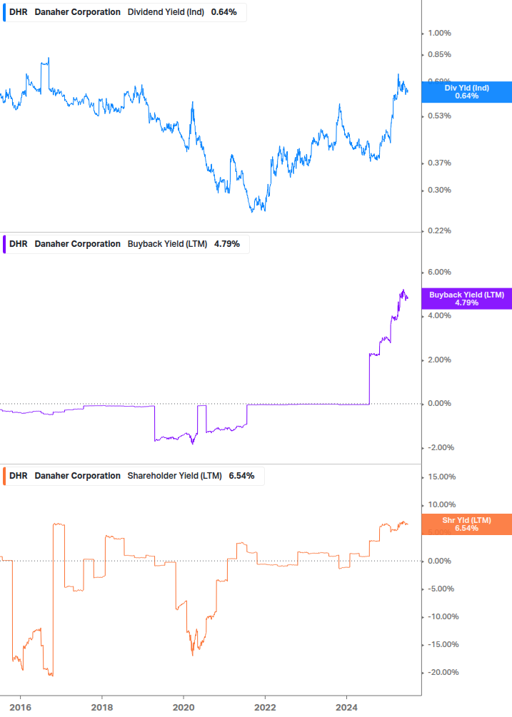 Shareholder Yield Chart