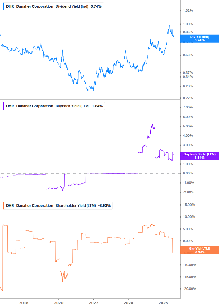 Shareholder Yield Chart