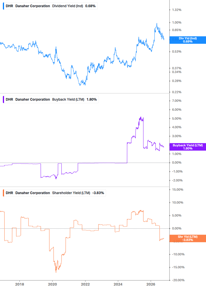 Shareholder Yield Chart