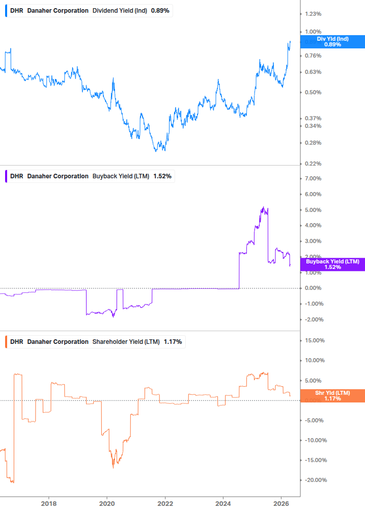 Shareholder Yield Chart