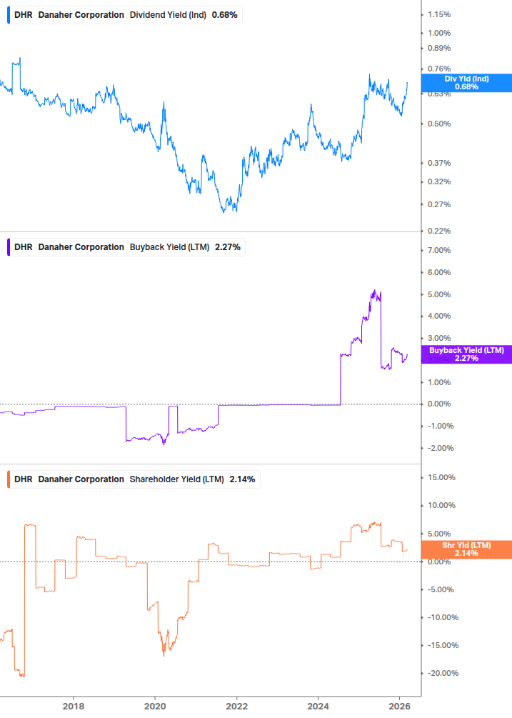 Shareholder Yield Chart