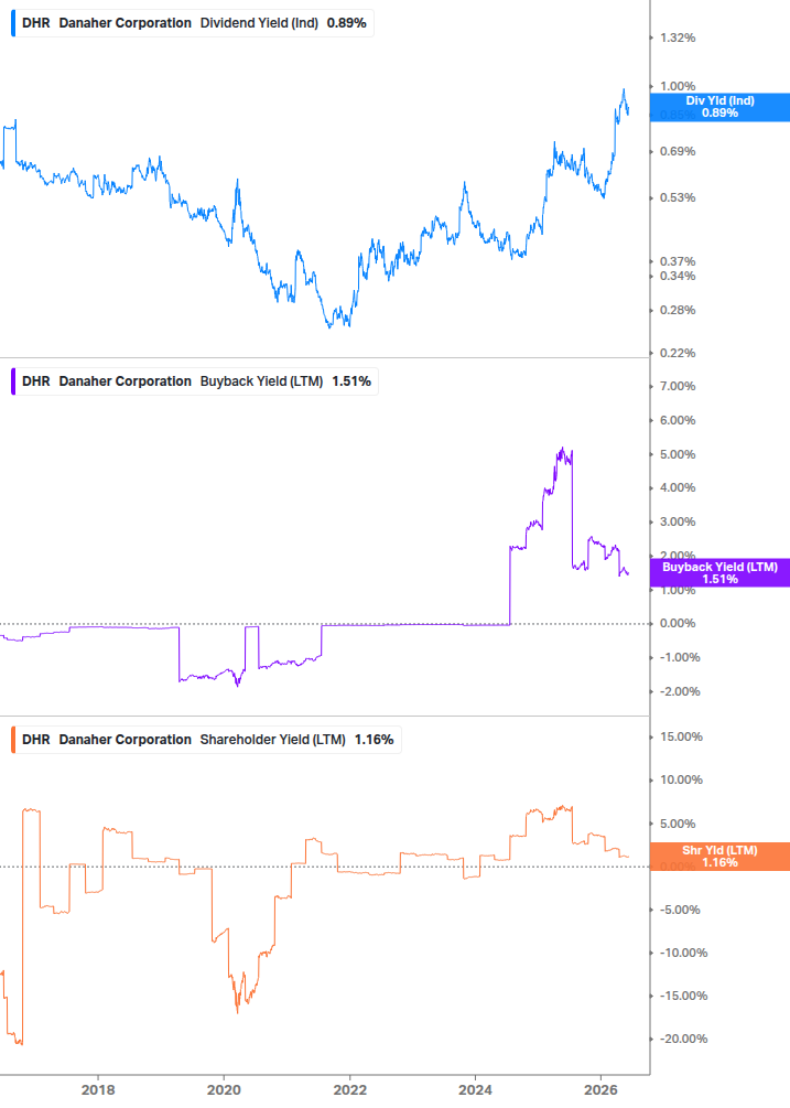 Shareholder Yield Chart