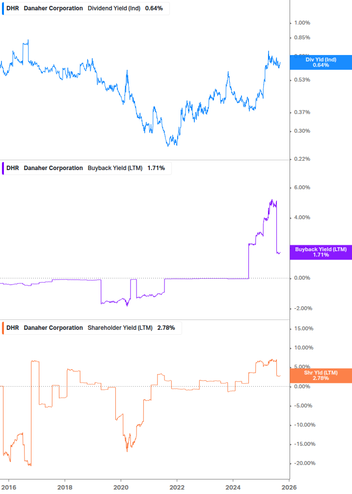 Shareholder Yield Chart