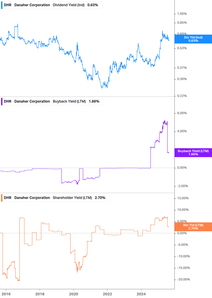 Shareholder Yield Chart