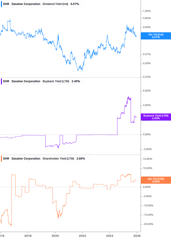 Shareholder Yield Chart