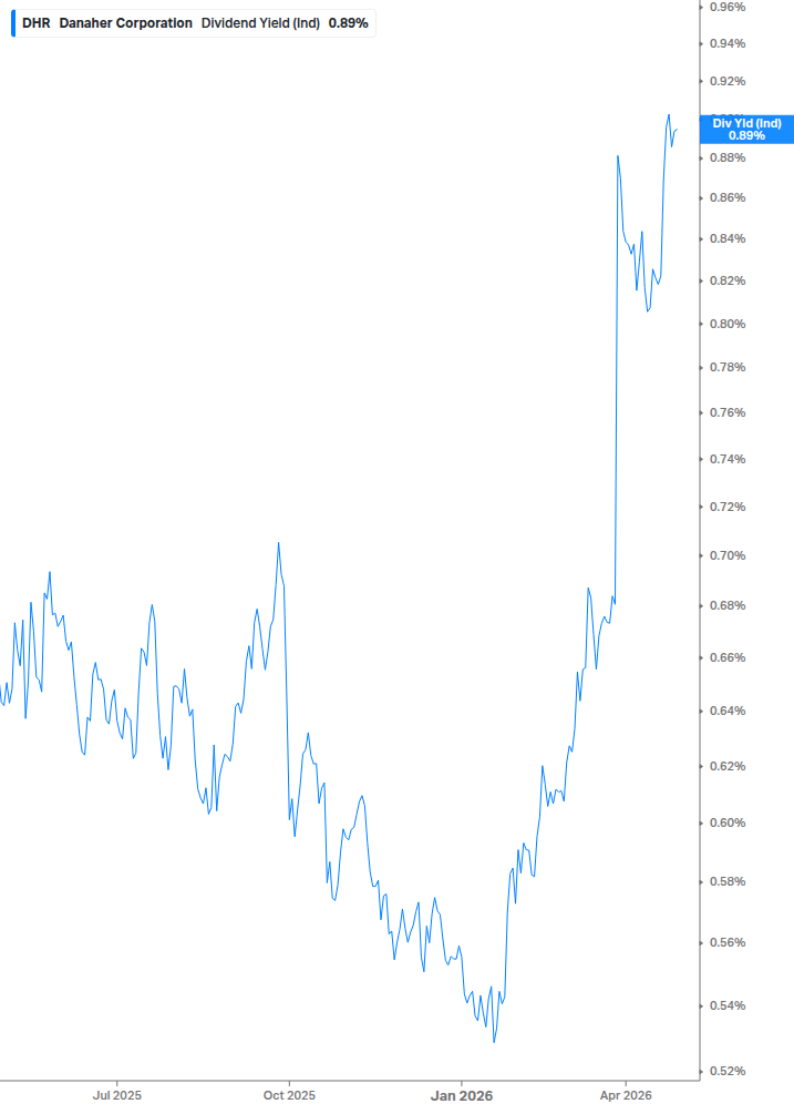 Dividend Yield Chart