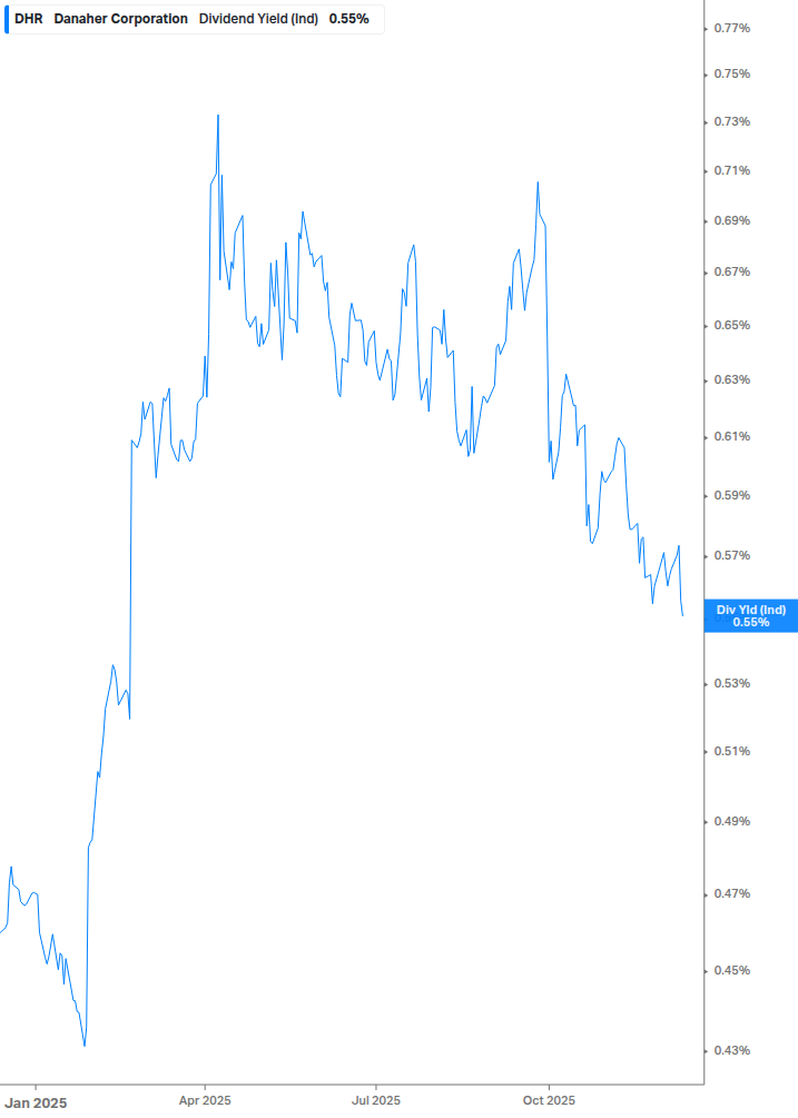 Dividend Yield Chart