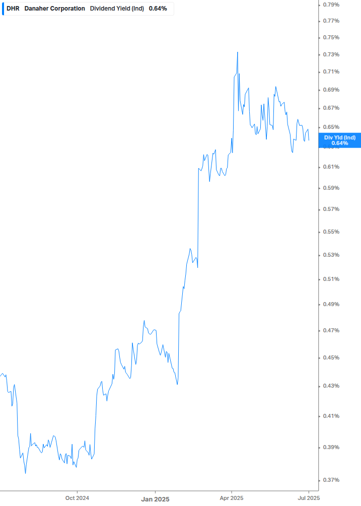 Dividend Yield Chart