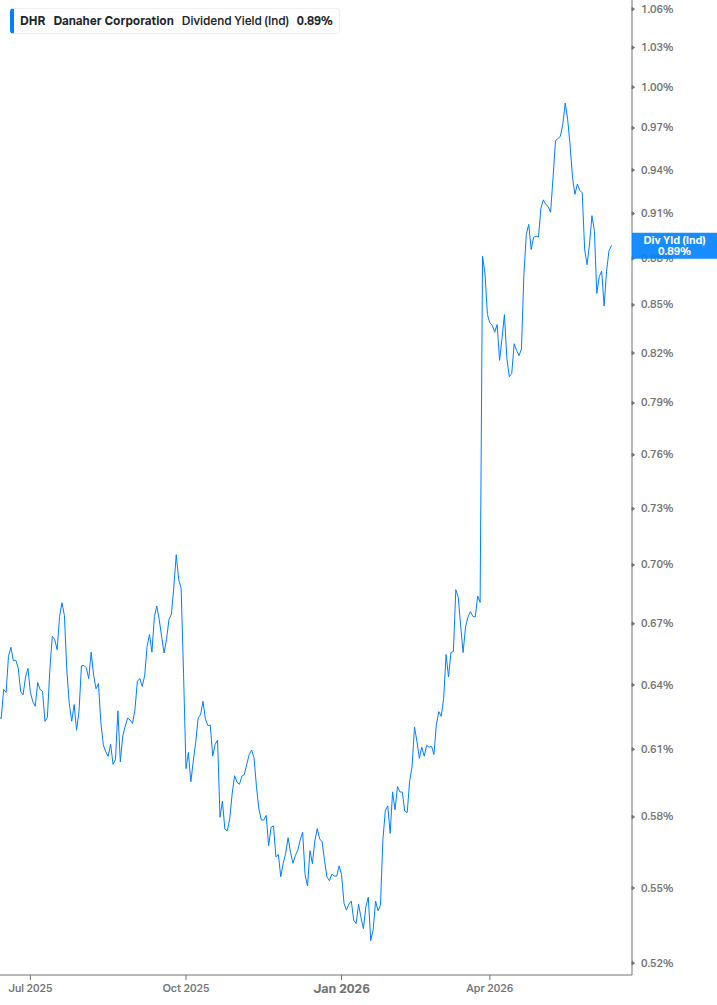 Dividend Yield Chart