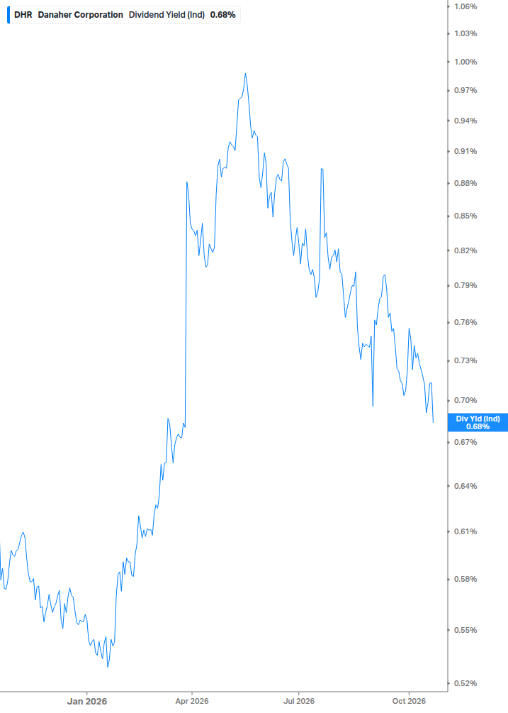Dividend Yield Chart