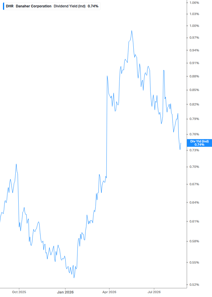 Dividend Yield Chart