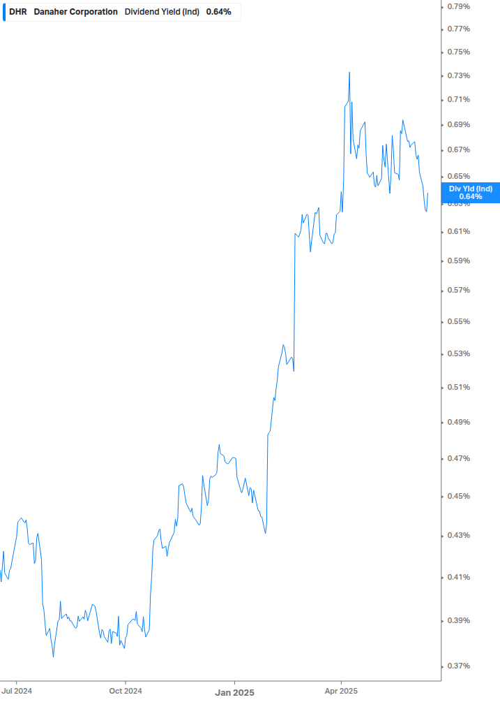 Dividend Yield Chart