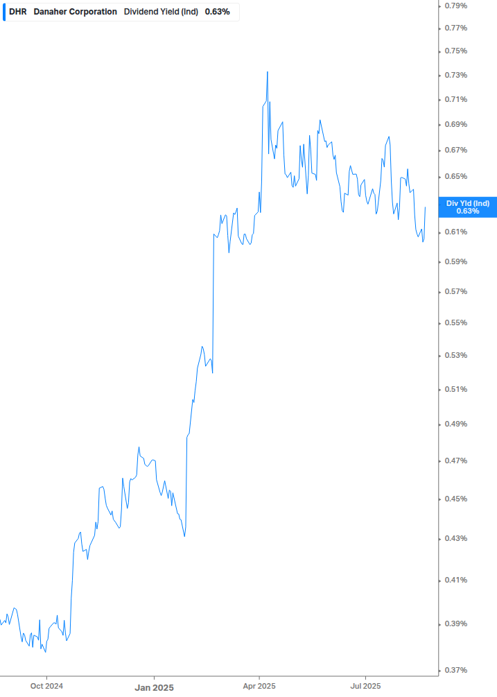 Dividend Yield Chart