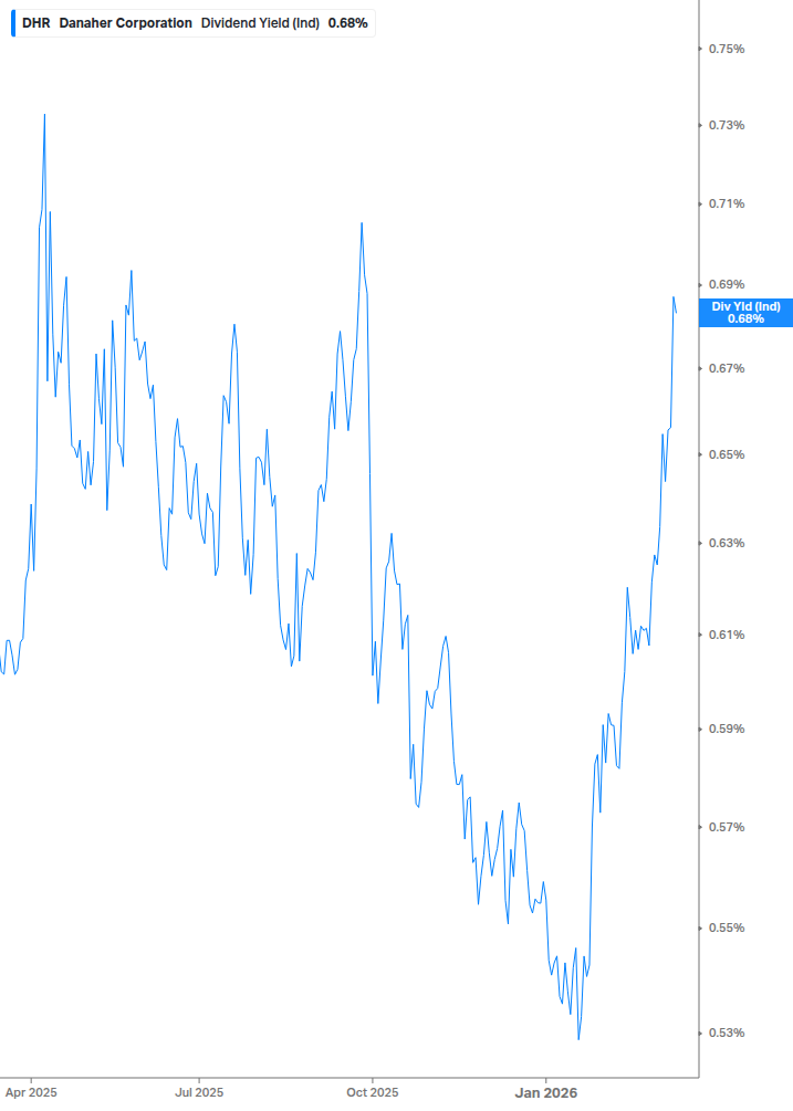 Dividend Yield Chart