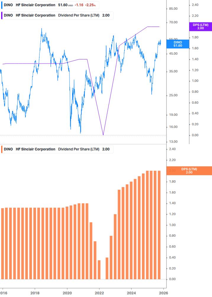 Dividend Growth Chart