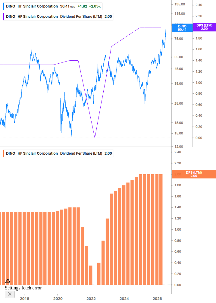 Dividend Growth Chart