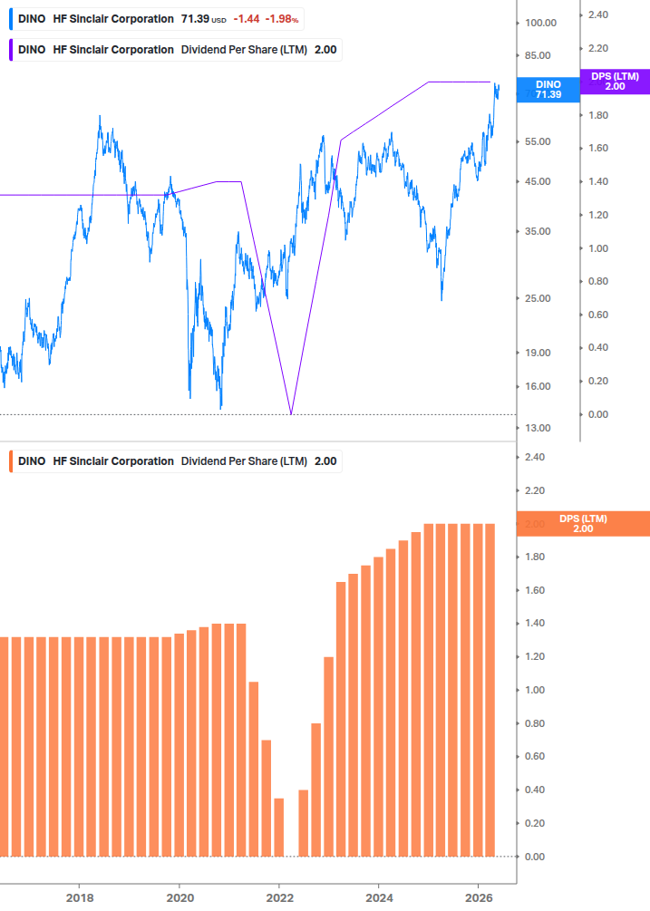 Dividend Growth Chart