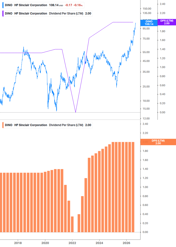 Dividend Growth Chart