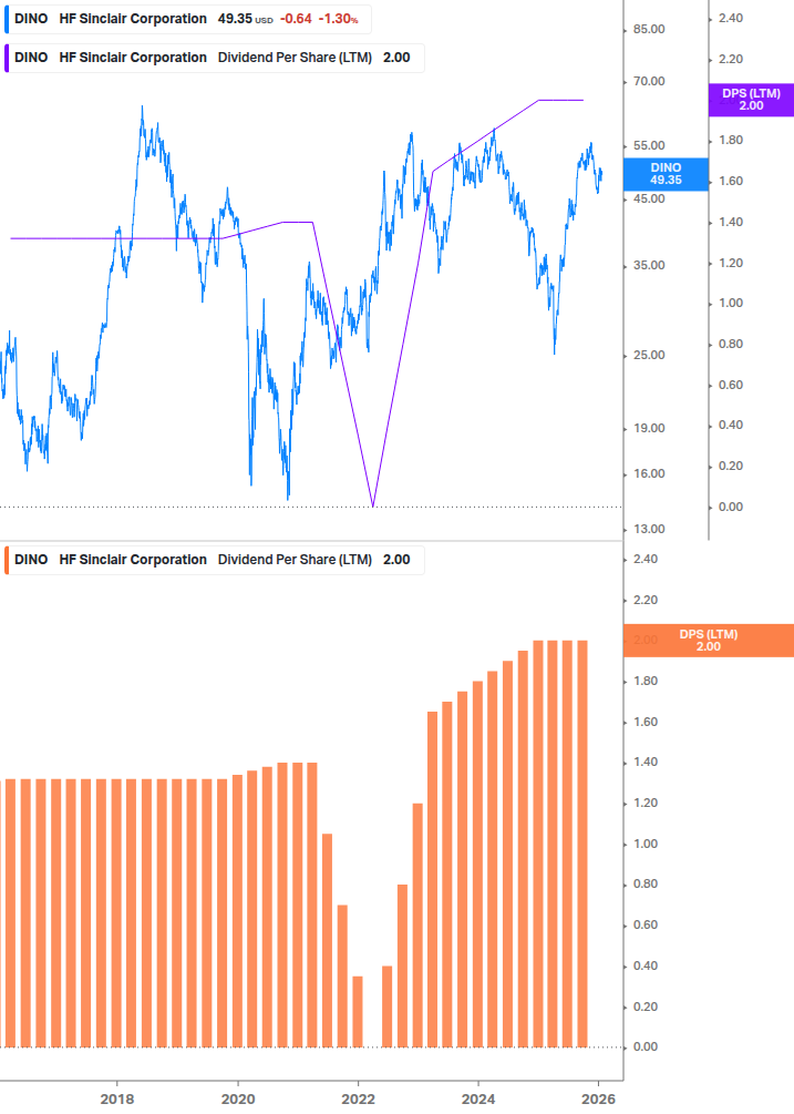 Dividend Growth Chart