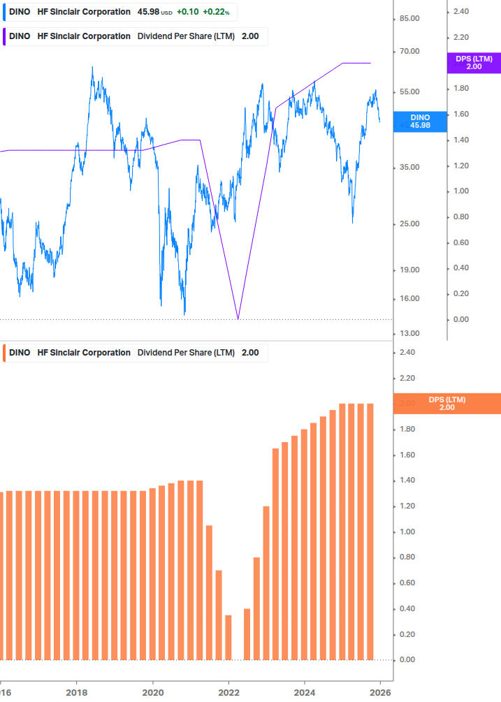 Dividend Growth Chart