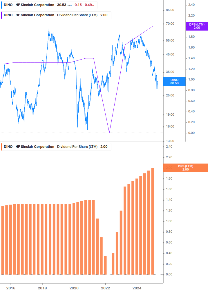 Dividend Growth Chart