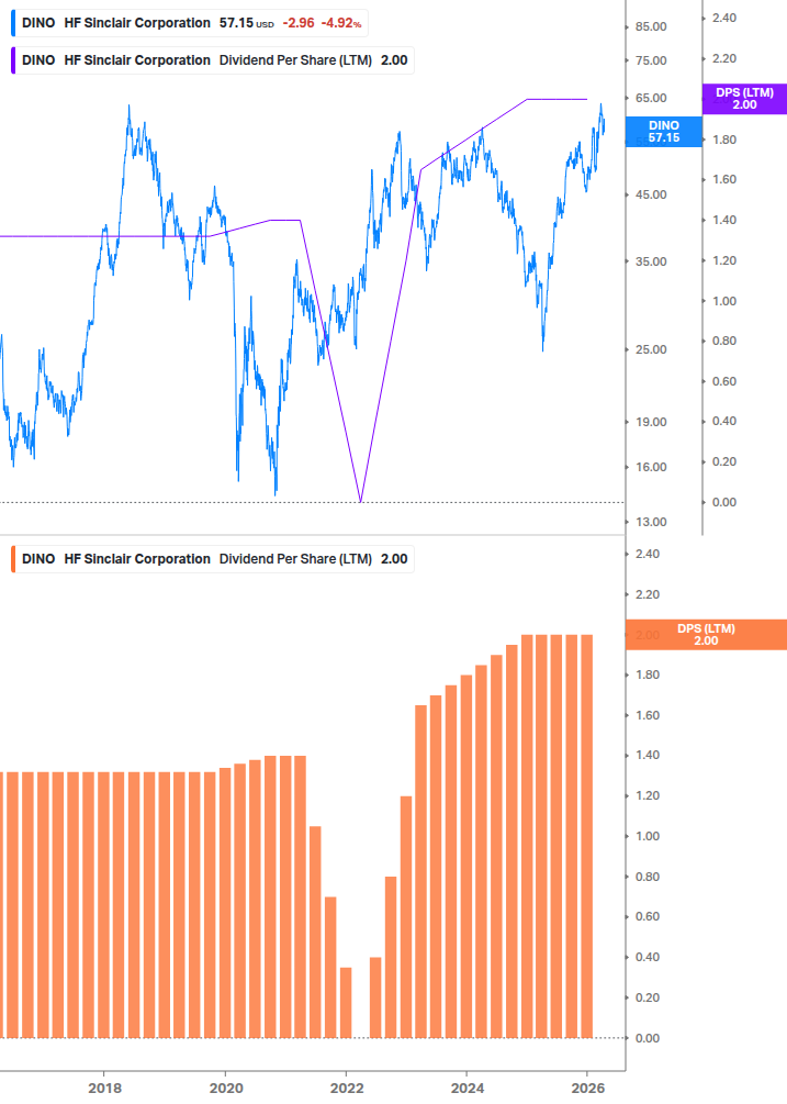 Dividend Growth Chart