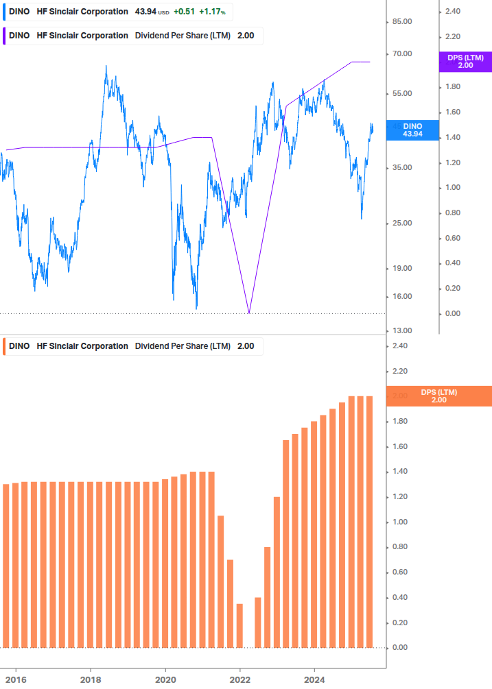 Dividend Growth Chart