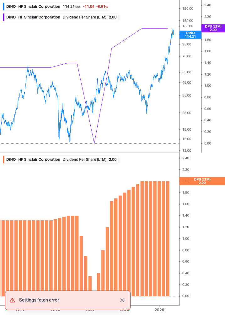 Dividend Growth Chart