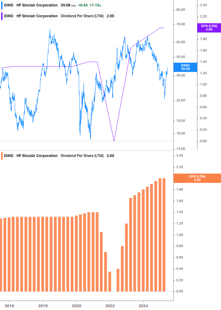 Dividend Growth Chart