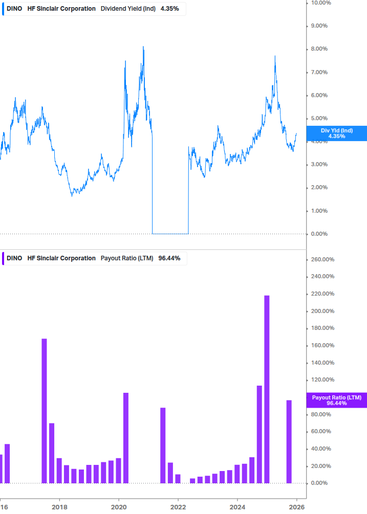 Dividend Safety Chart