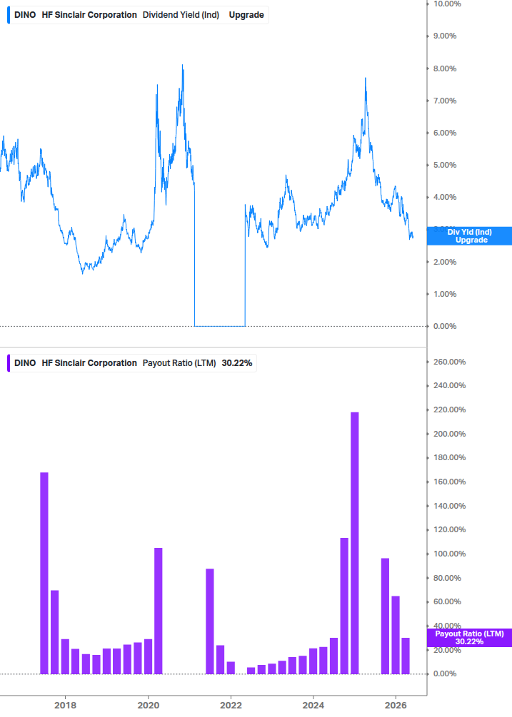 Dividend Safety Chart