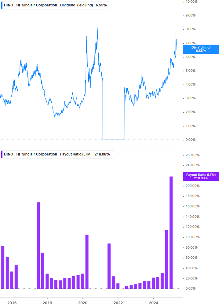 Dividend Safety Chart