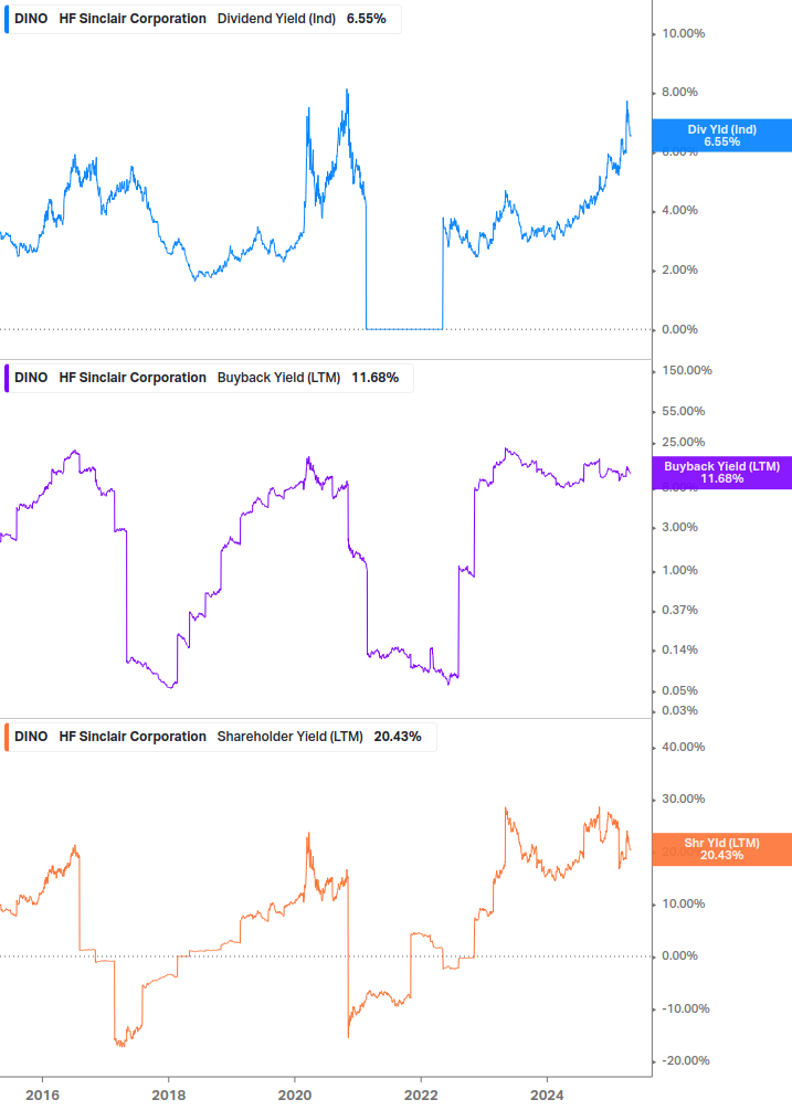 Shareholder Yield Chart