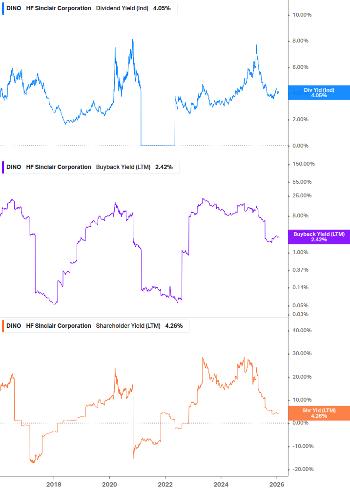 Shareholder Yield Chart