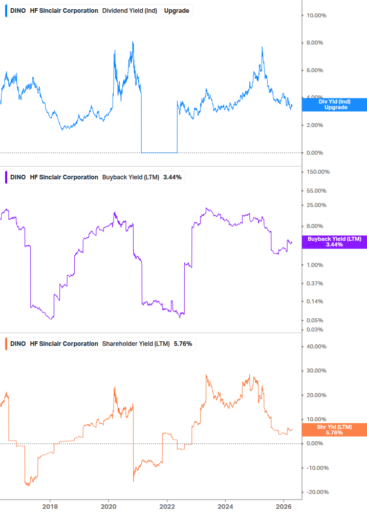 Shareholder Yield Chart
