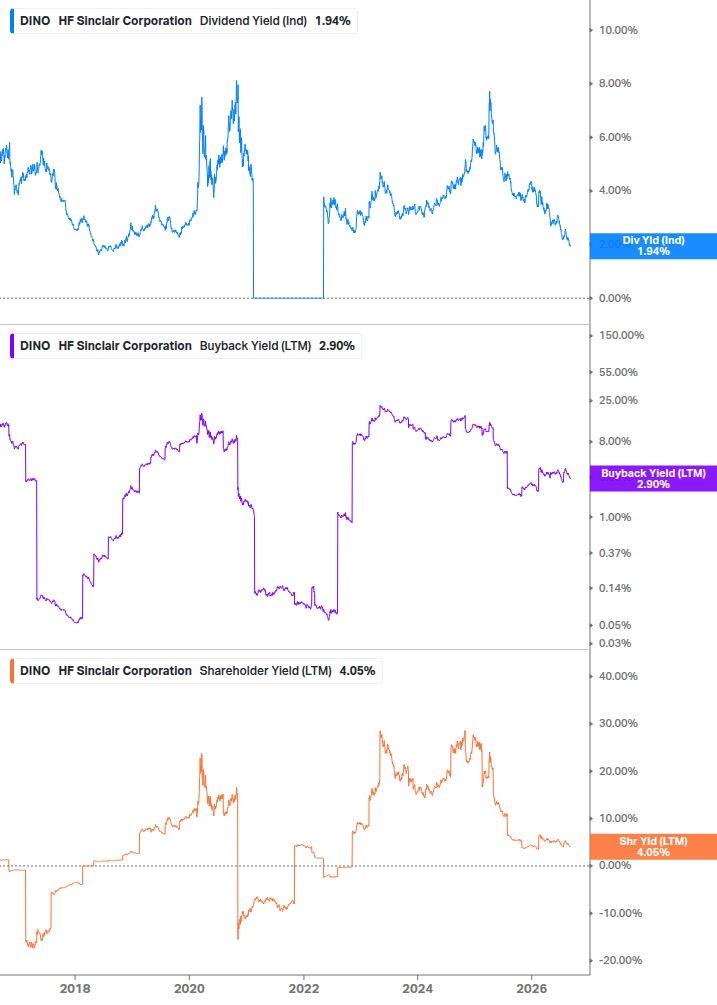 Shareholder Yield Chart