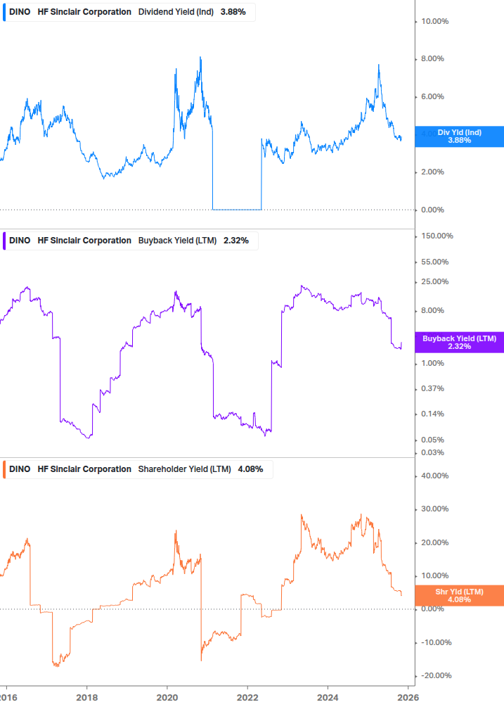 Shareholder Yield Chart