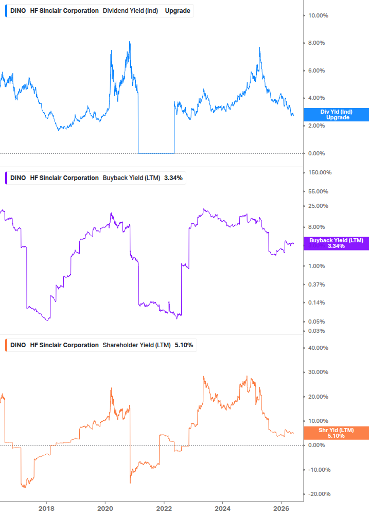 Shareholder Yield Chart
