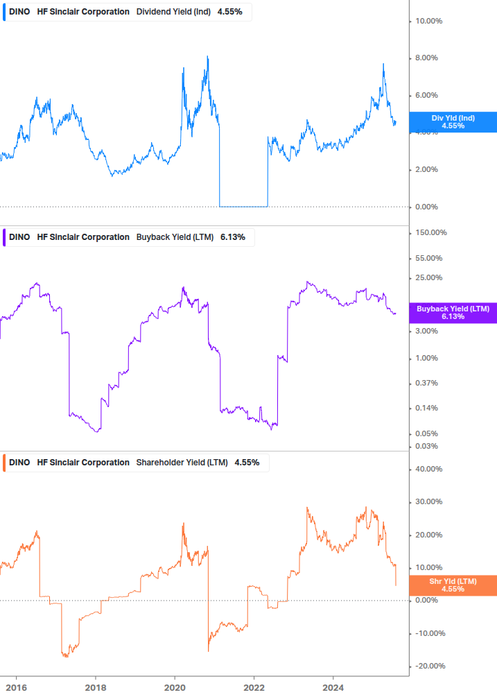 Shareholder Yield Chart
