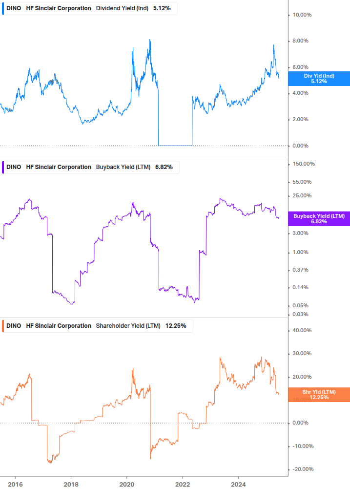 Shareholder Yield Chart
