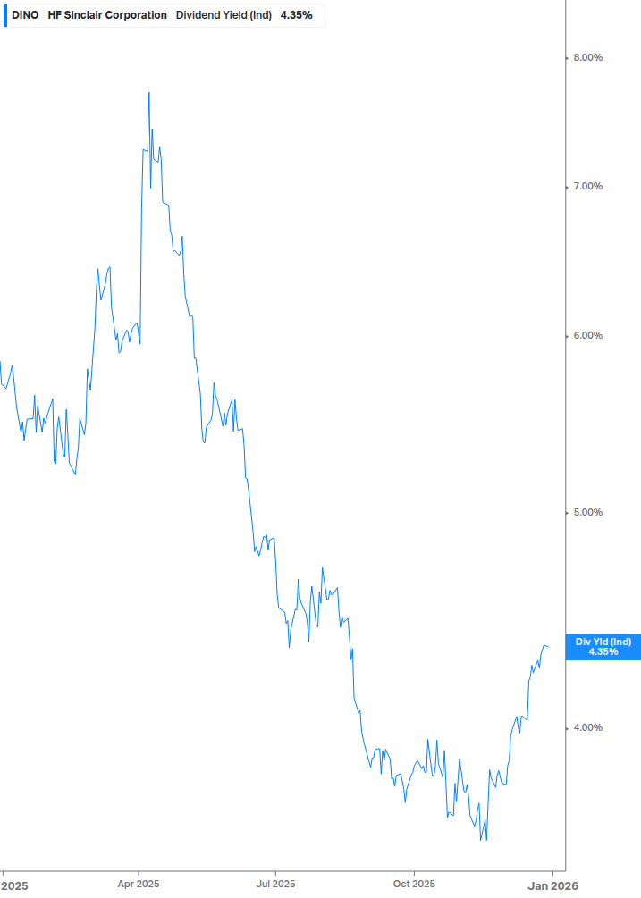 Dividend Yield Chart