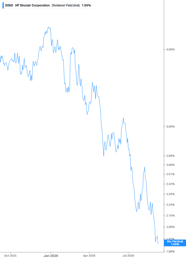 Dividend Yield Chart