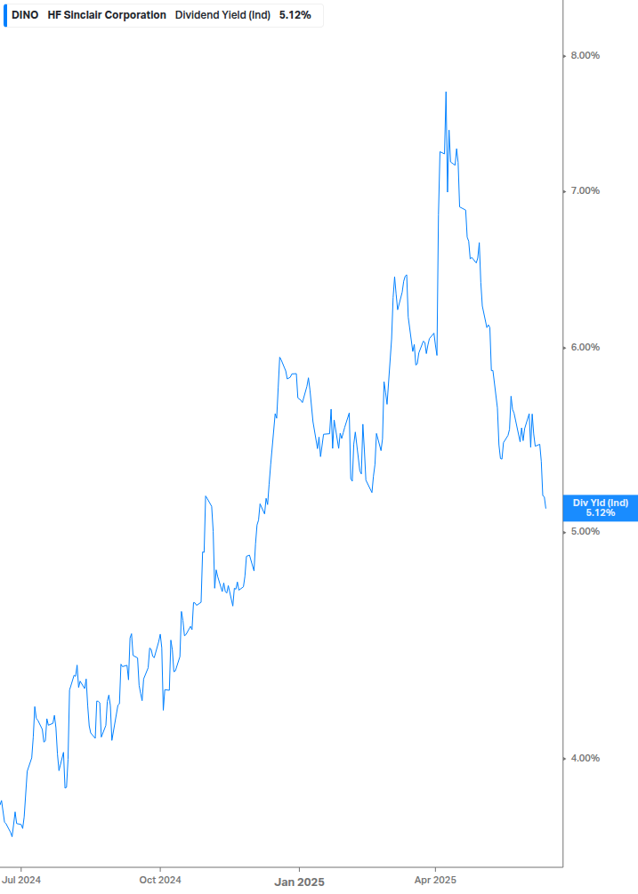 Dividend Yield Chart