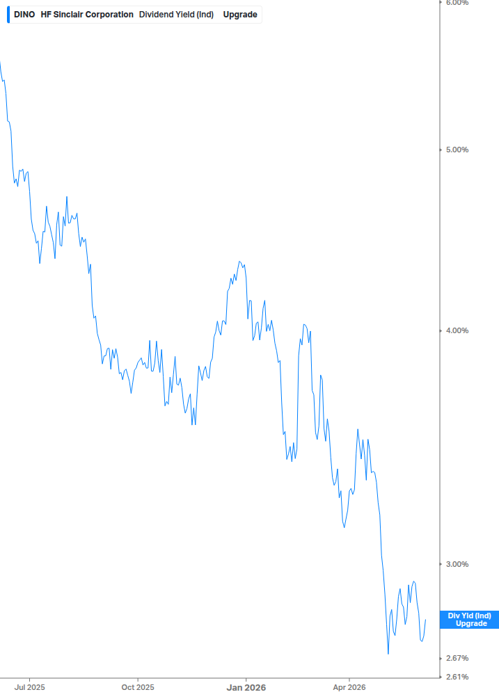 Dividend Yield Chart