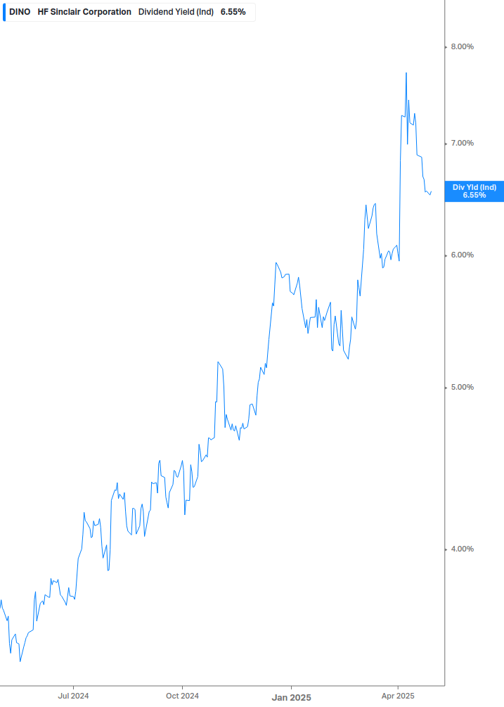 Dividend Yield Chart