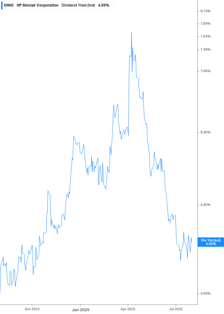 Dividend Yield Chart