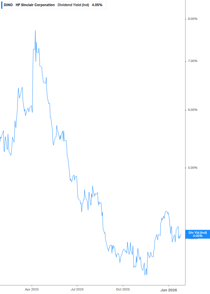 Dividend Yield Chart